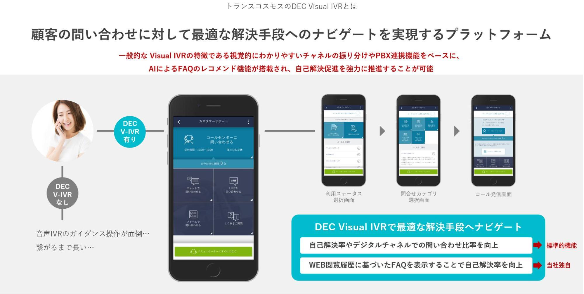 トランスコスモスのビジュアル IVR