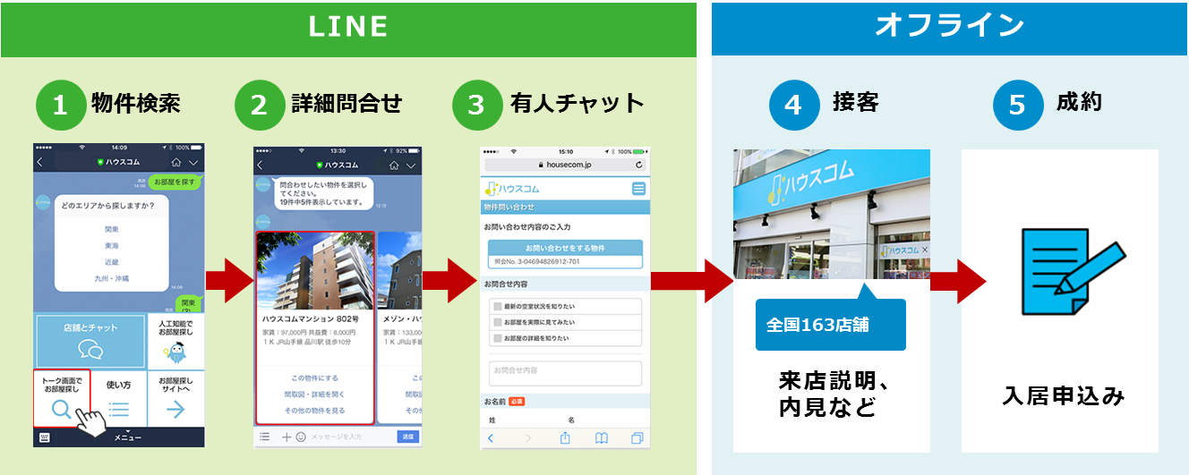 LINE上で物件検索から店舗への問い合わせまでができるサービス