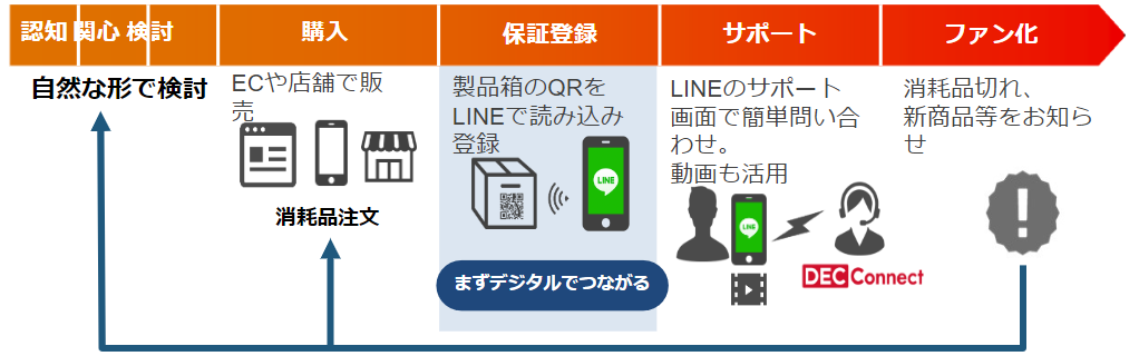 顧客との新たな接点の構築