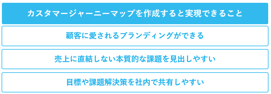 カスタマージャーニーマップを作成することで、以下のようなことが実現可能