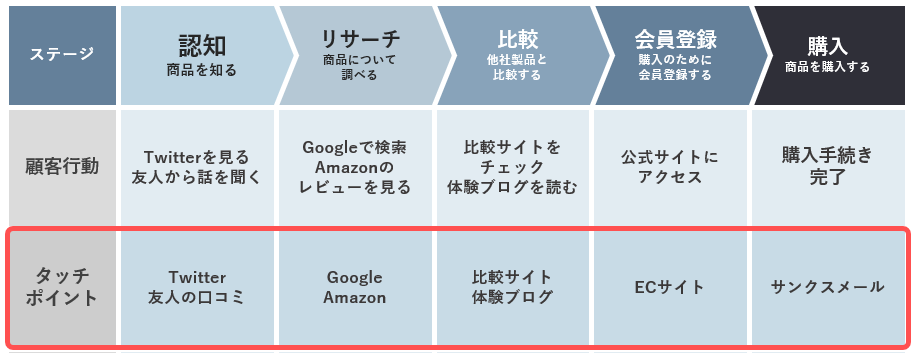 顧客との接点（タッチポイント）を明確にする