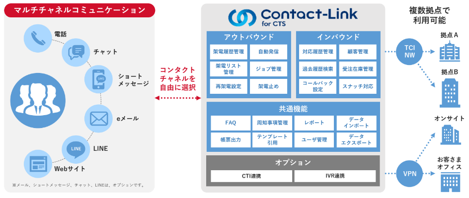 Contact-Link for CTS