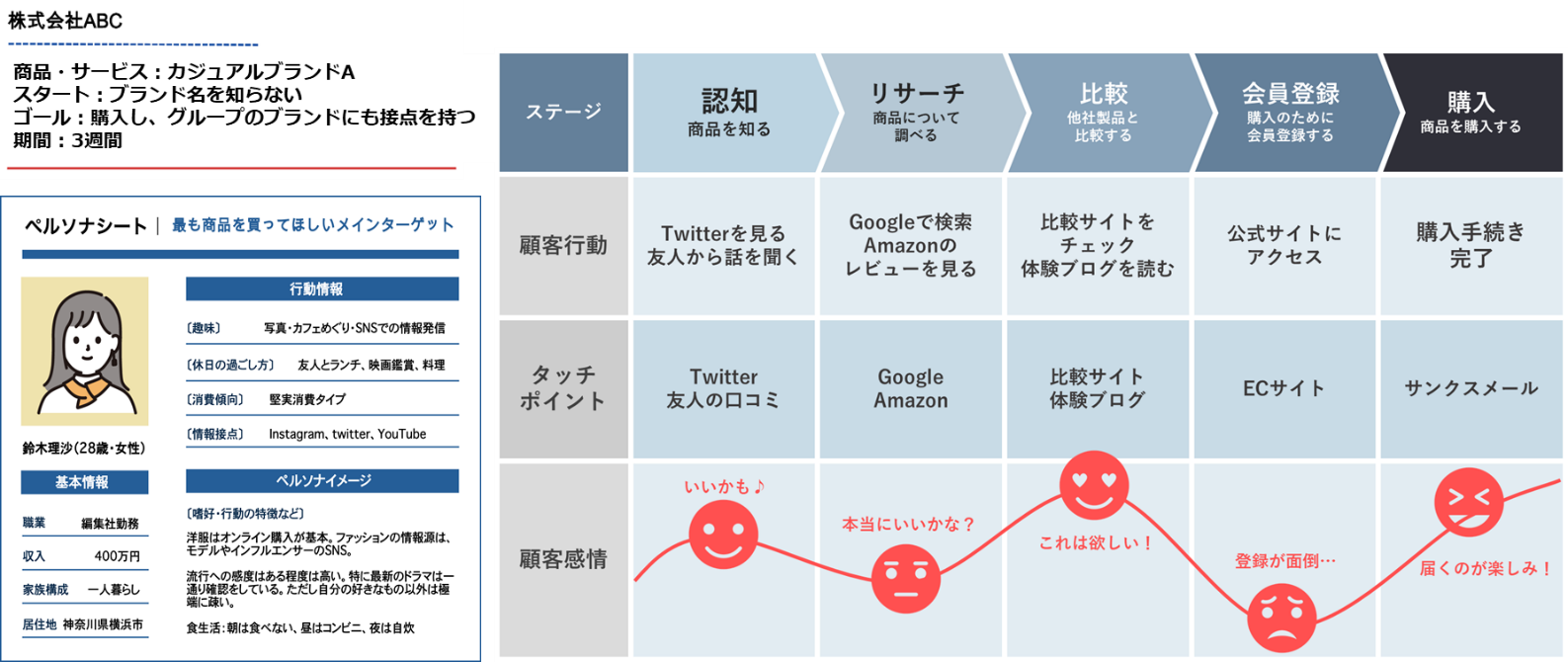 以下のようなマップを作ります。