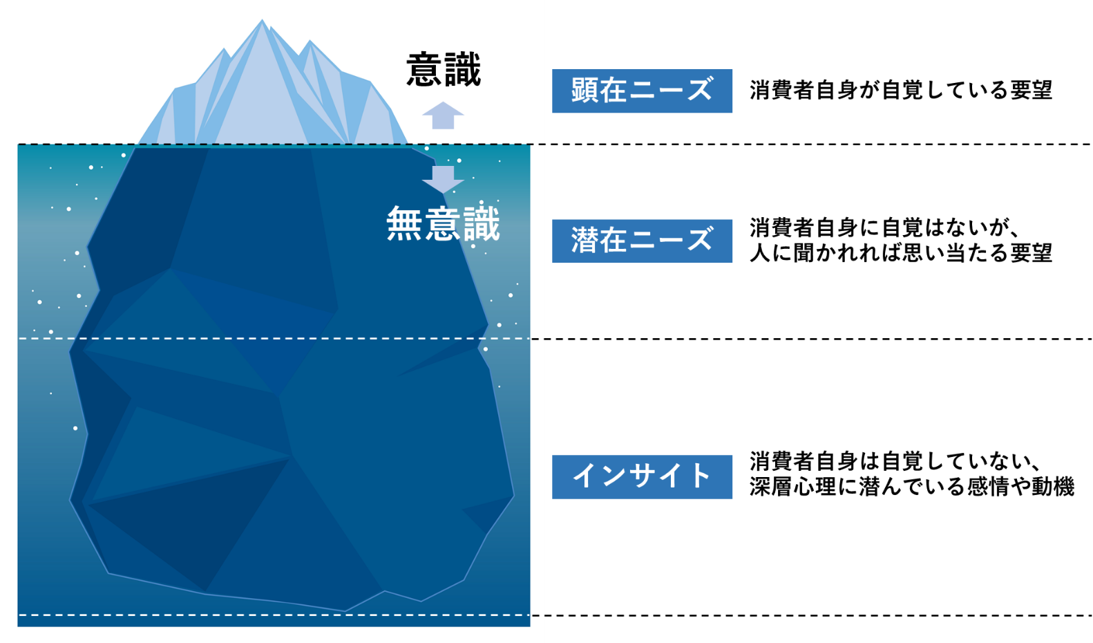 「ニーズ」と「インサイト」の違い