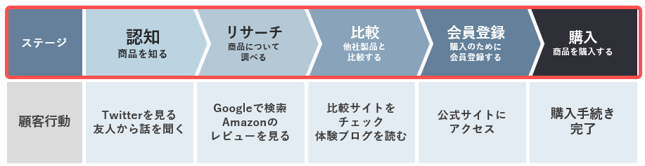 行動をステージに分けグルーピングする