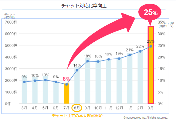 ノンボイス比率の拡大