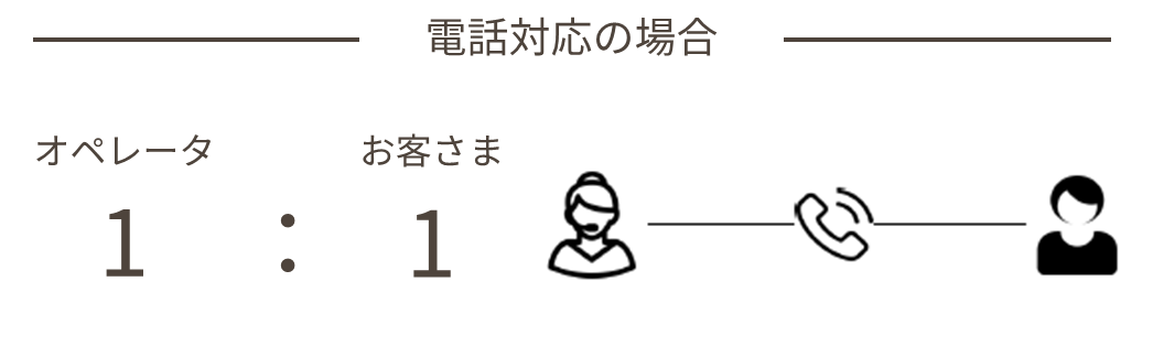 電話の場合はどうしても1対1での対応