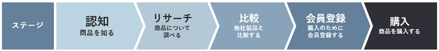 顧客行動の流れを表す横軸