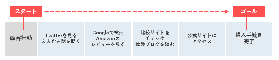 顧客視点で行動を洗い出す