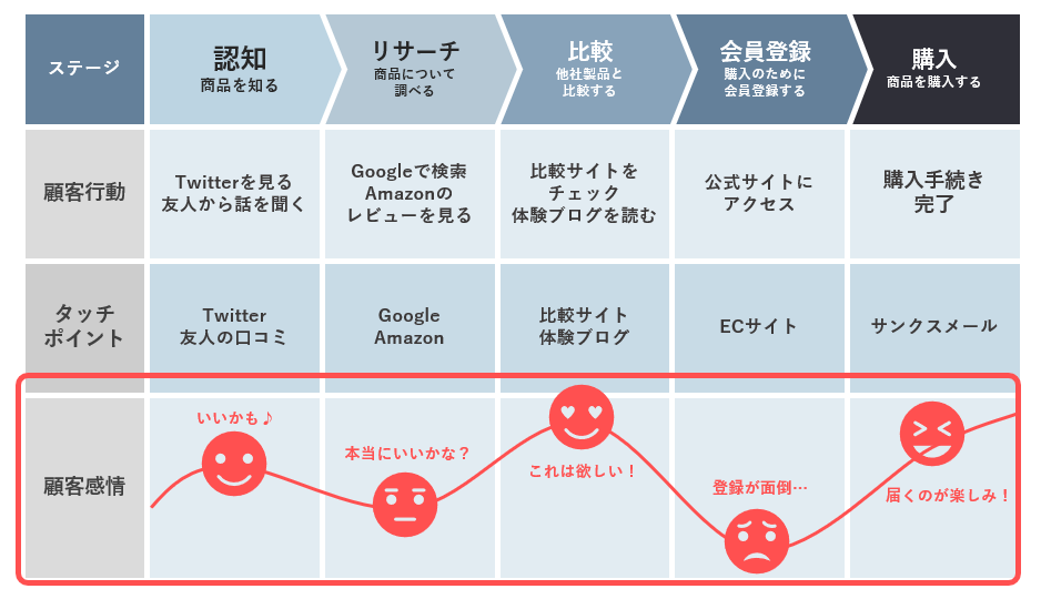 感情を想像して整理する