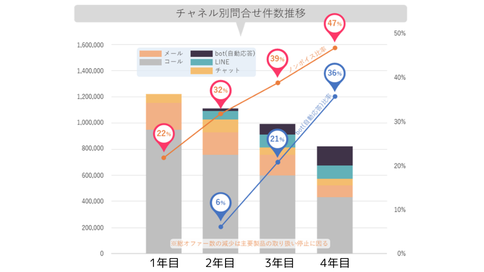 IVR導入・WEB改善でノンボイス比率22％→47％に向上