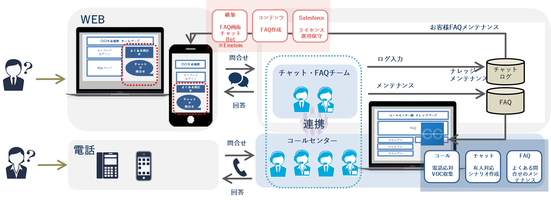 コンタクトセンター（コールセンター）運営の最適化