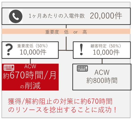 月間の後処理時間を670時間削減