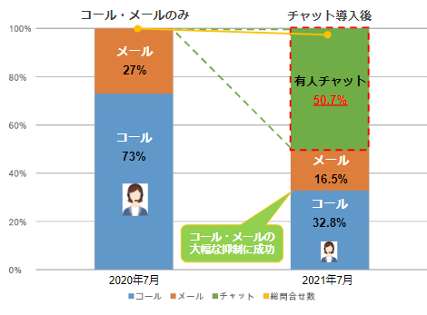 電話着信数の削減