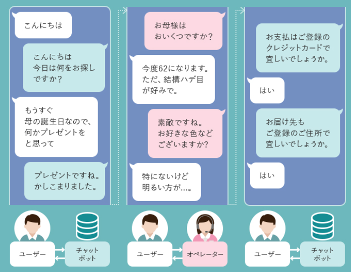 チャットボットとチャットの切り替えを行うハイブリッド対応