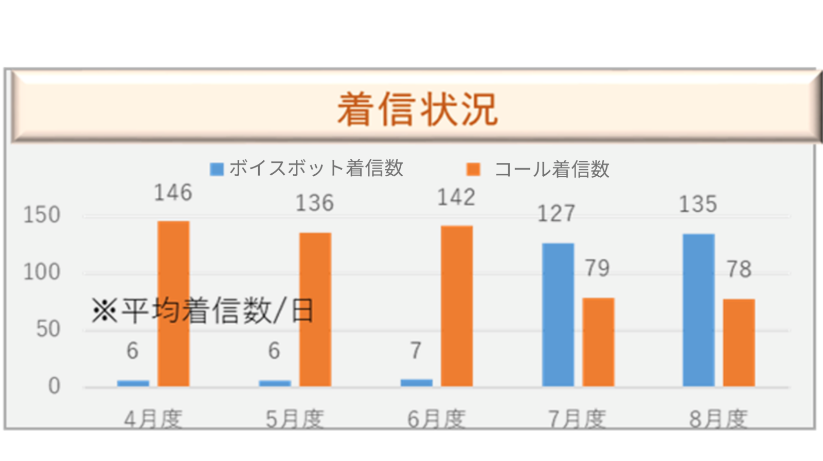 ボイスボット活用でコール45％減・ボット利用19.3倍に