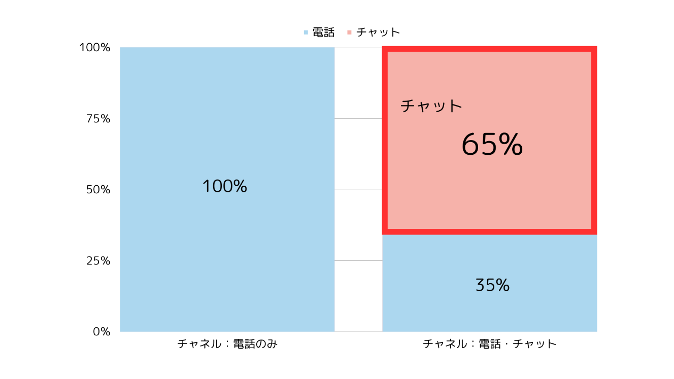 チャット導入でコール流入65％削減