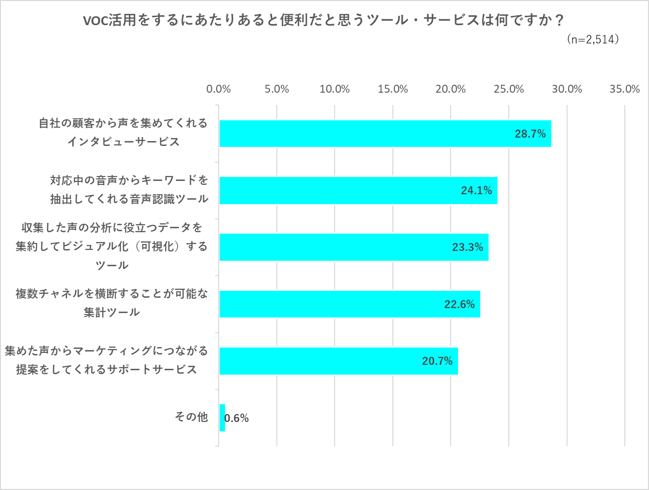 「VOC活用に便利だと思うサービス」アンケート結果