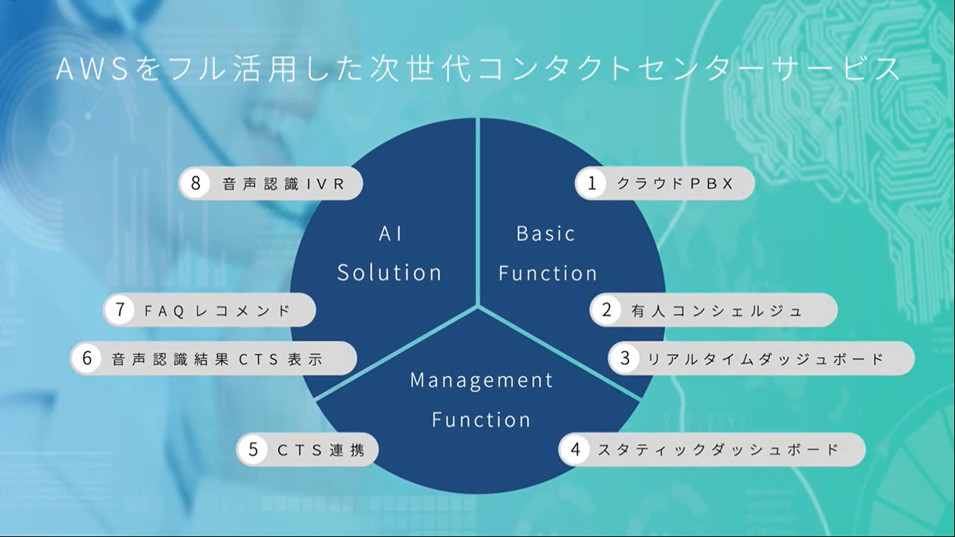 クラウドコンタクトセンター「 Amazon Connect 」