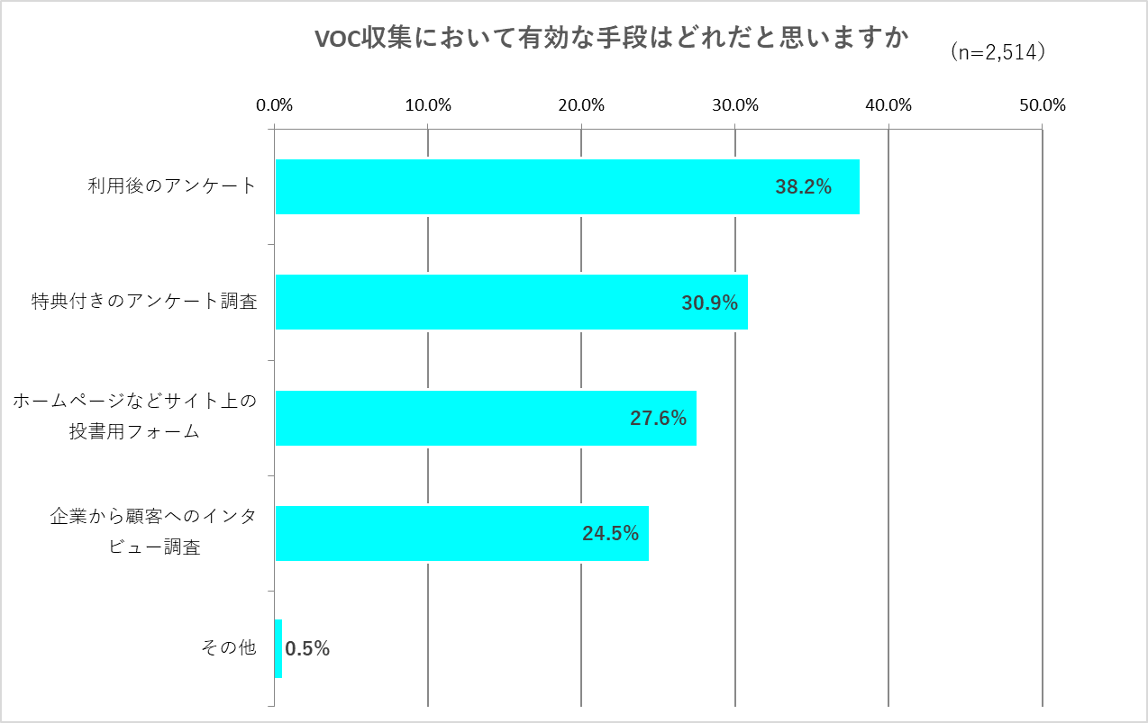 「VOC収集において有効な手段はどれだと思うか」アンケート結果