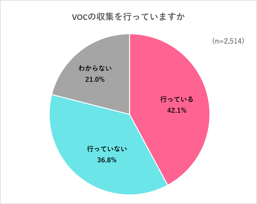 VOCの収集を行なっているかどうかのアンケート結果