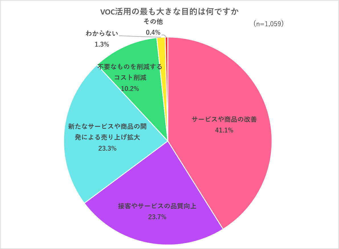 「VOC活用の最も大きな目的は何か」のアンケート結果