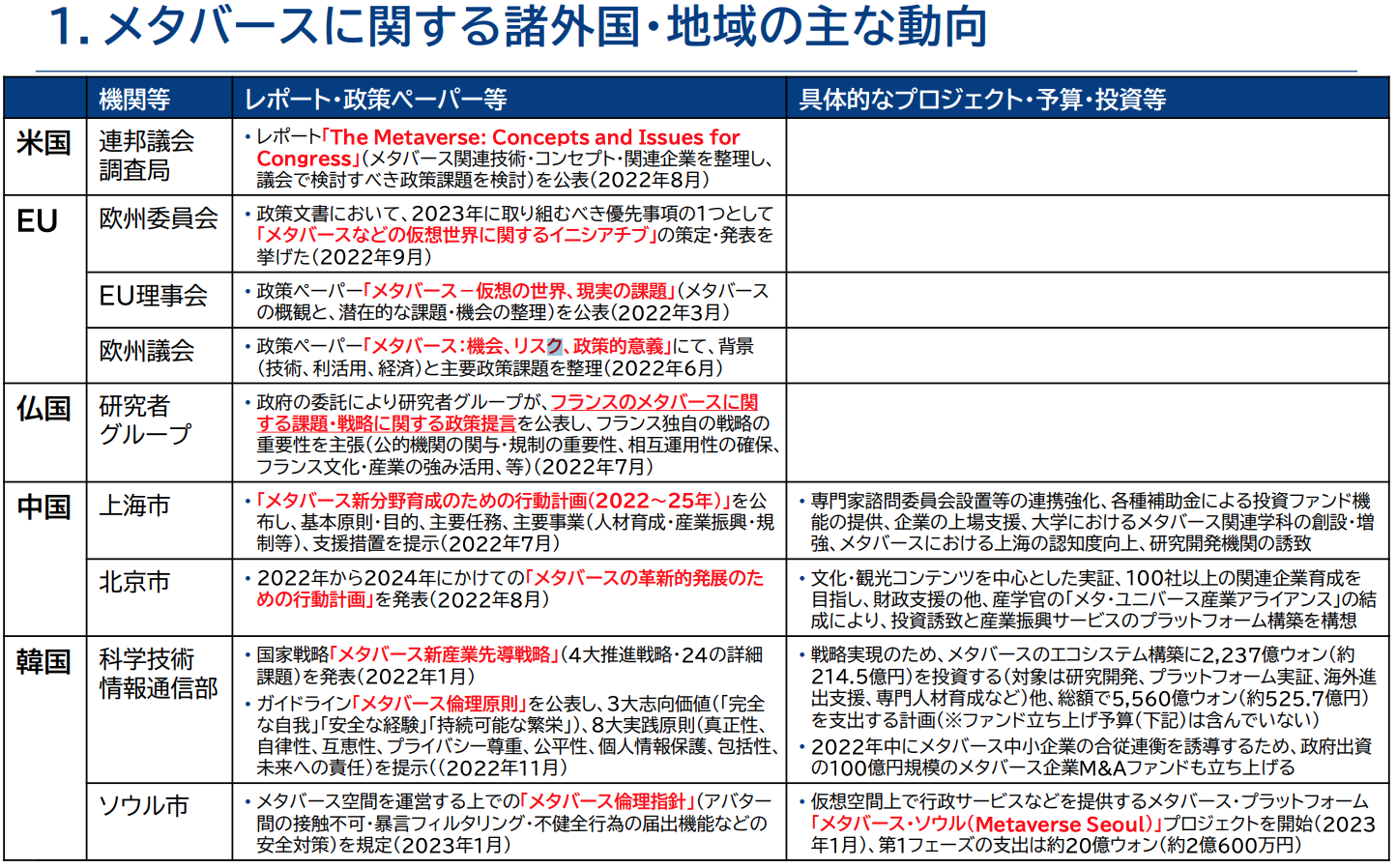 web3に向けたメタバースの動向