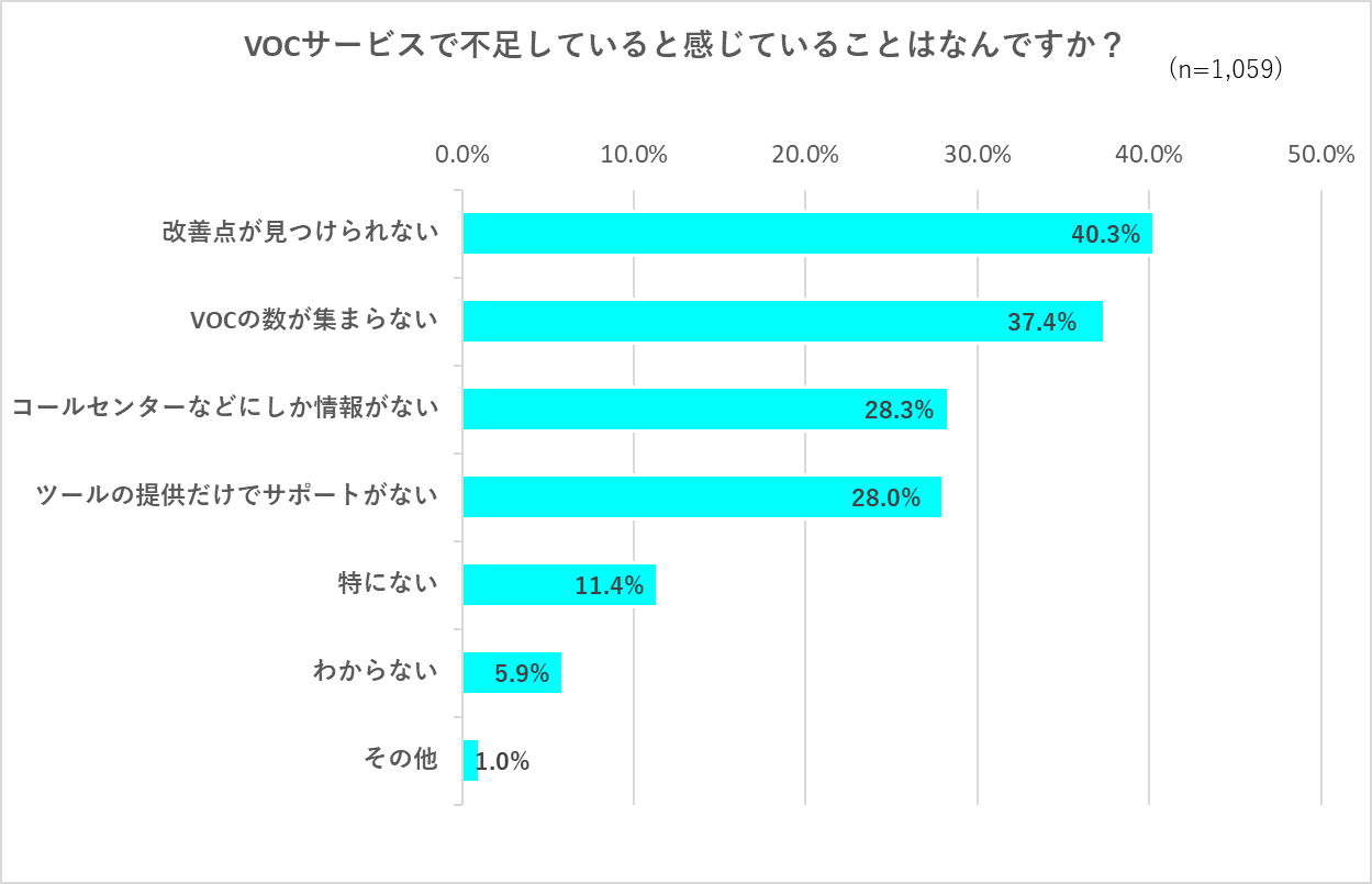 「VOCサービスで不足していることは何か」のアンケート結果