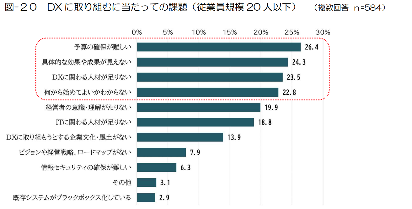 DXに取り組むにあたっての課題