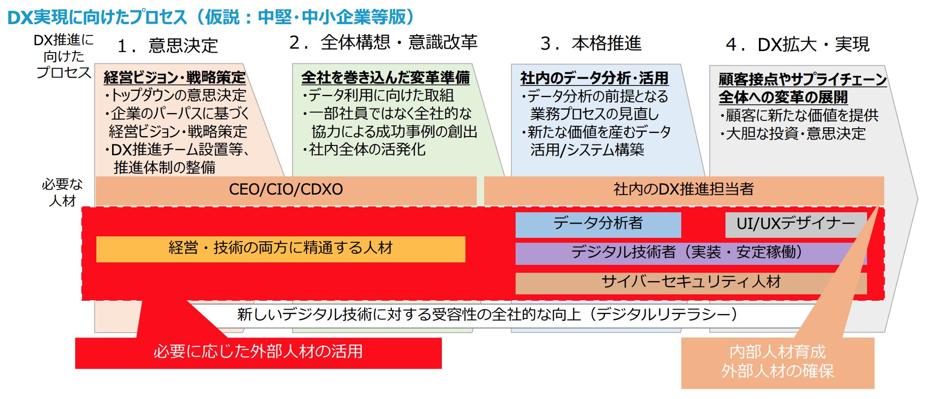 DX実現に向けたプロセス