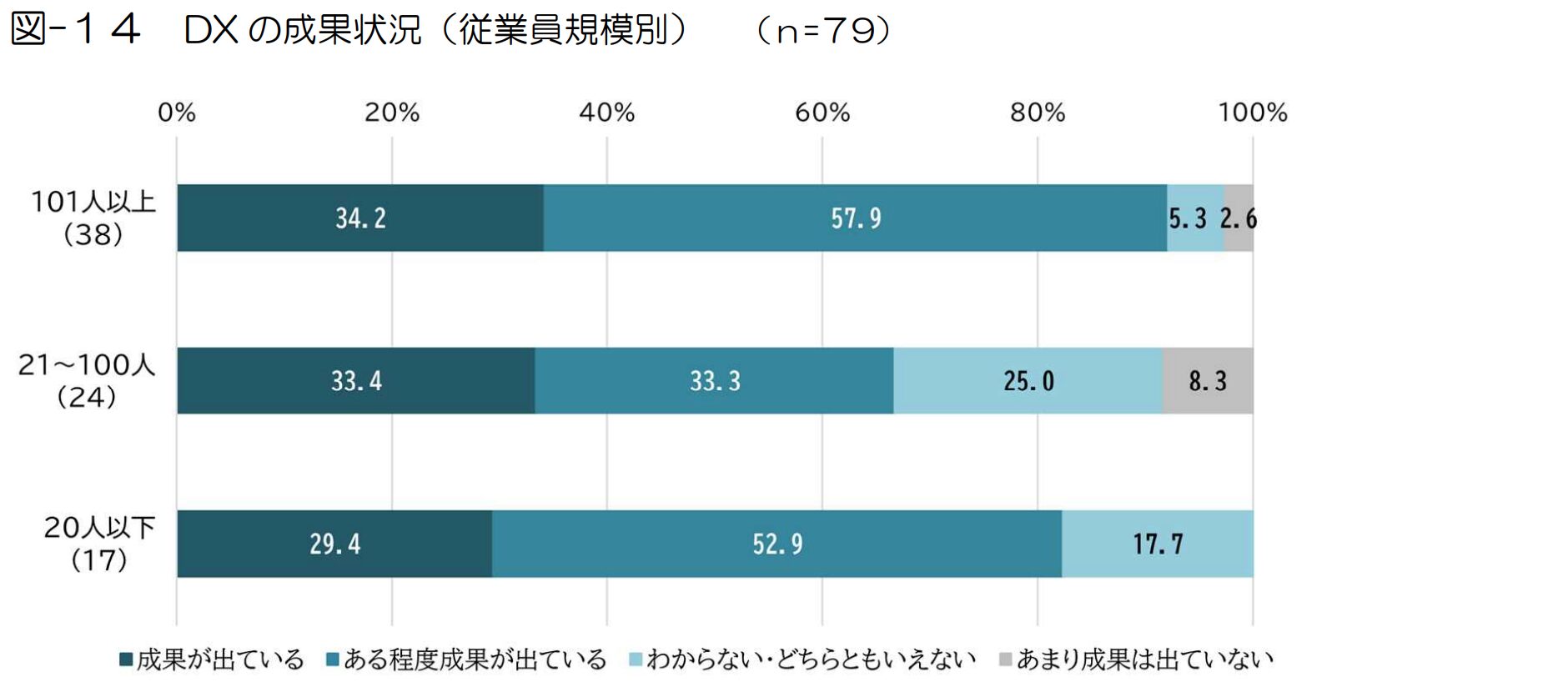 DXの成果状況（従業員規模別）