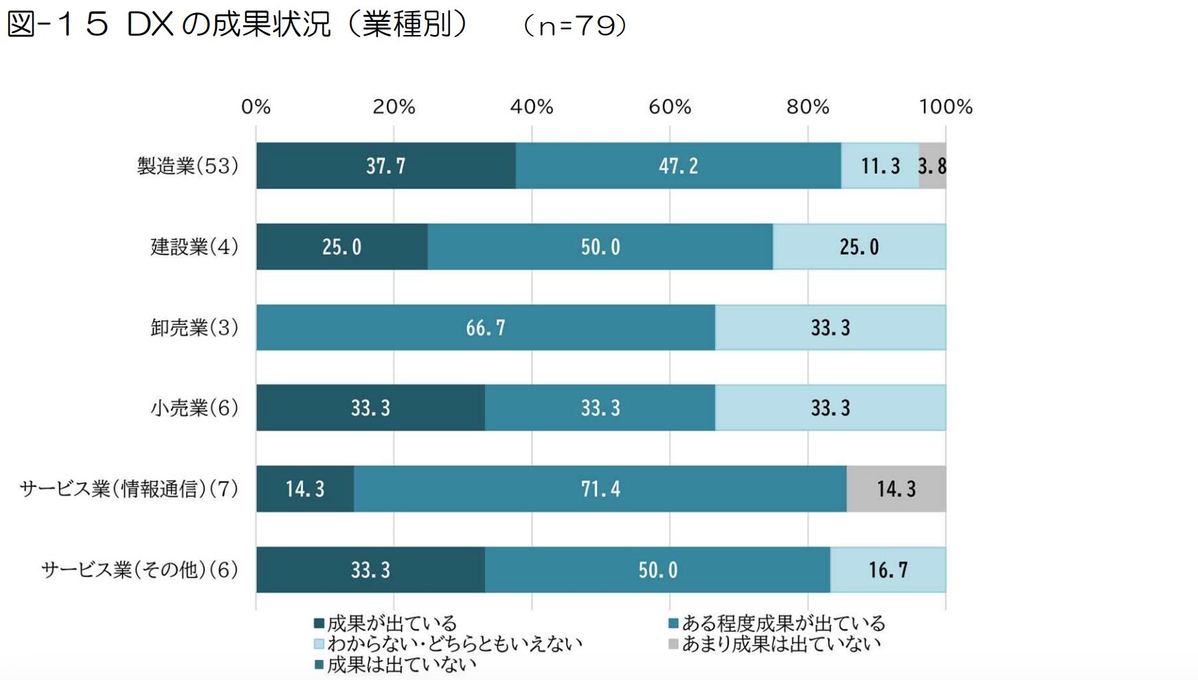 DXの成果状況（業種別）