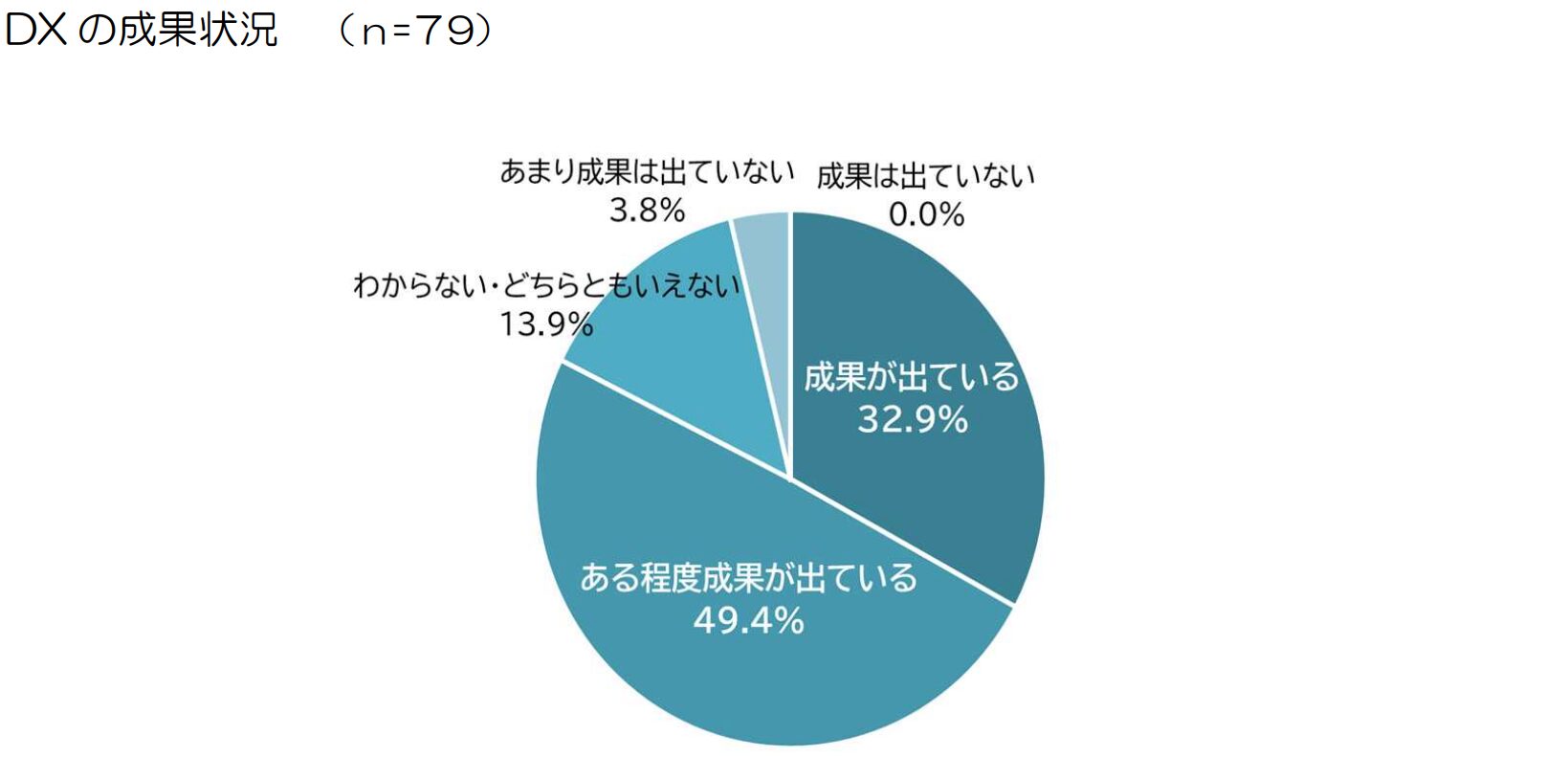 DXの成果状況