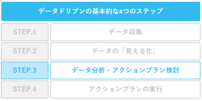 データ分析・アクションプラン検討