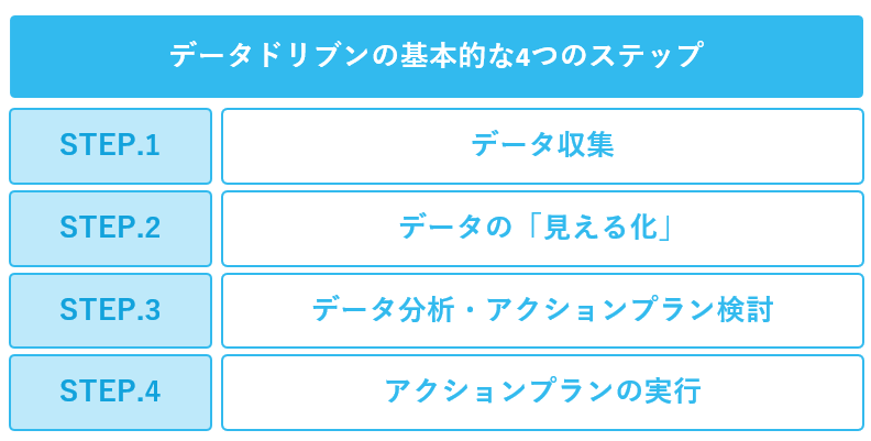 データドリブンの基本的な4つのステップ