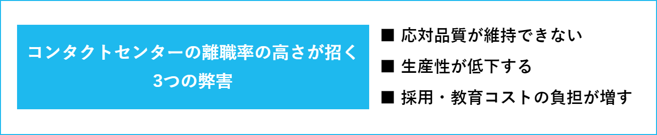 コンタクトセンターの離職率が高いと、以下のような弊害が起こり得ます。