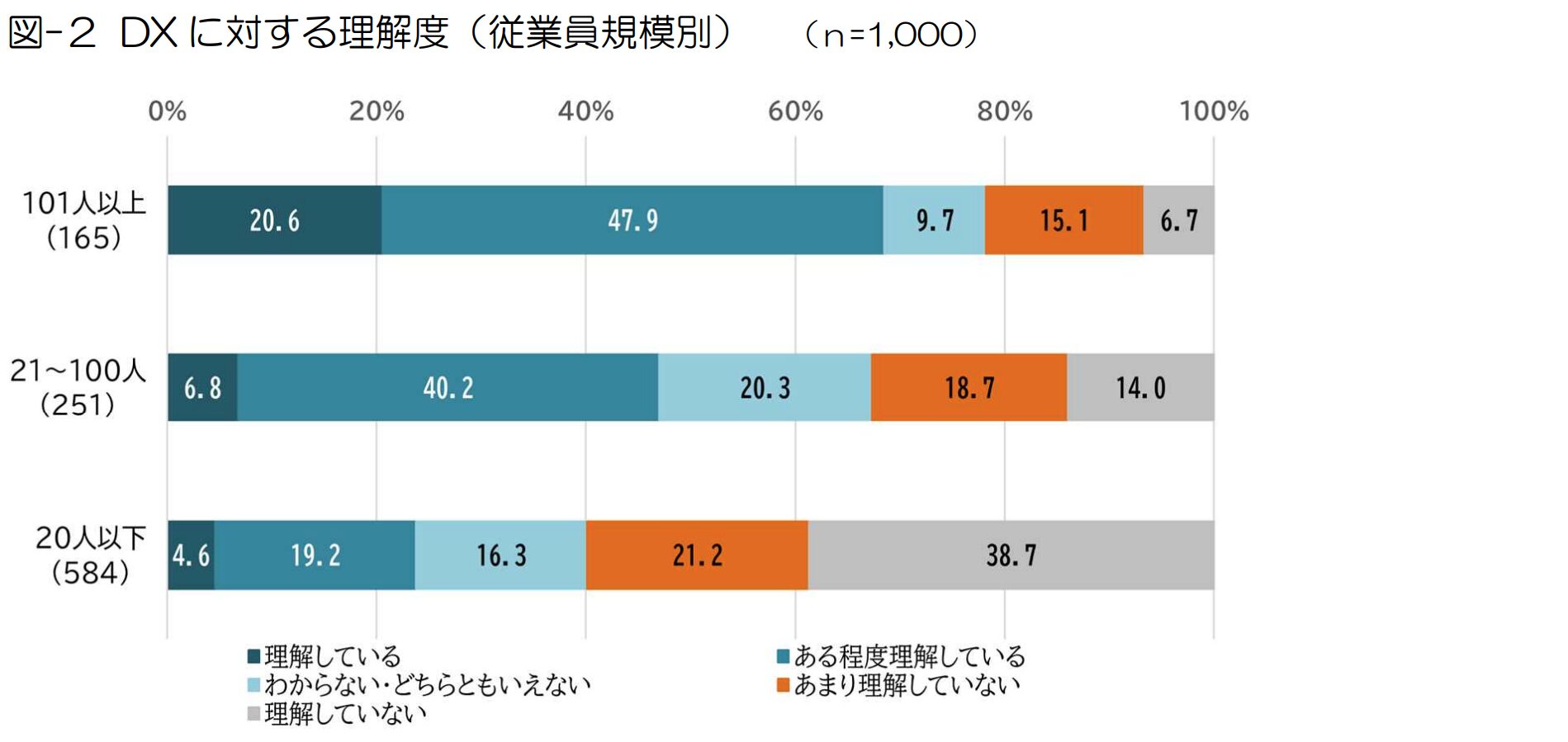 DXに対する理解度（従業員規模別）