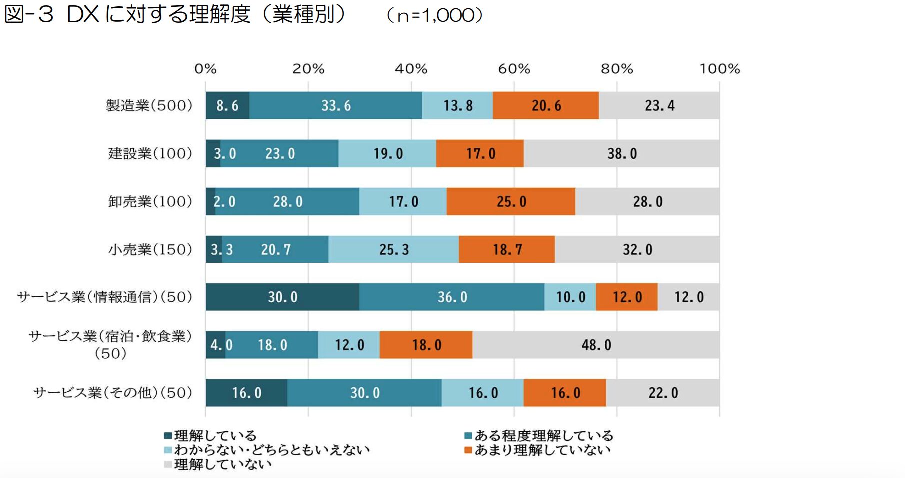 DXに対する理解度（業種別）