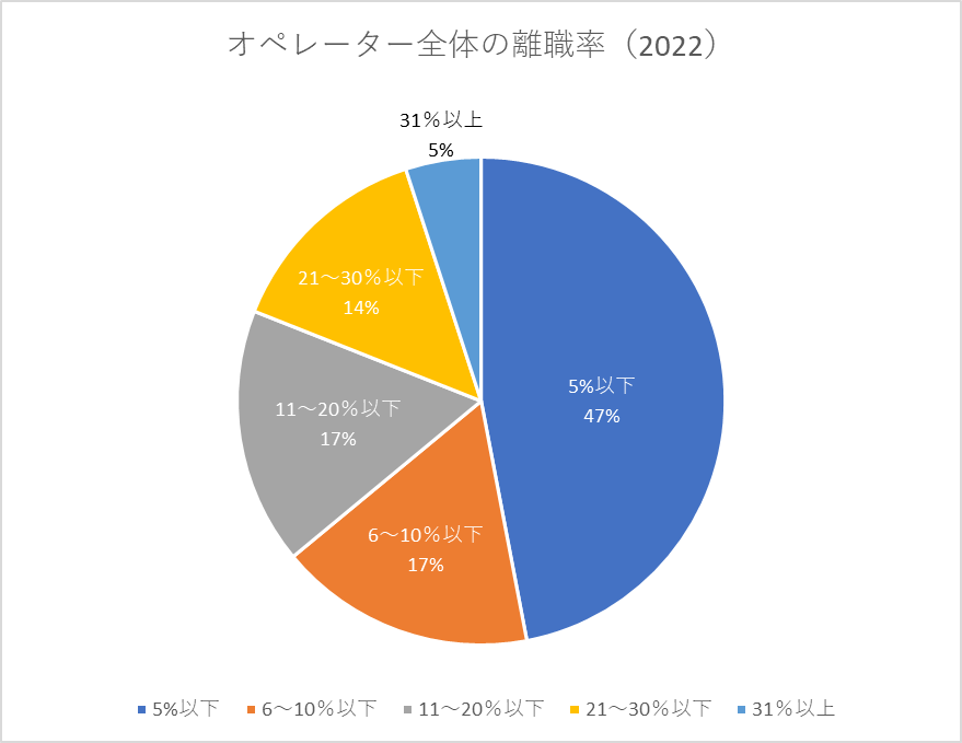 コンタクトセンターにおけるオペレーター全体の離職率