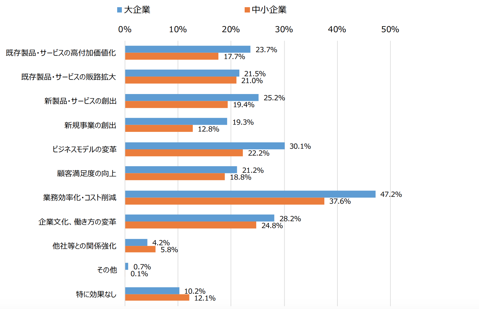 日本企業がDXに取り組むことによる具体的な効果