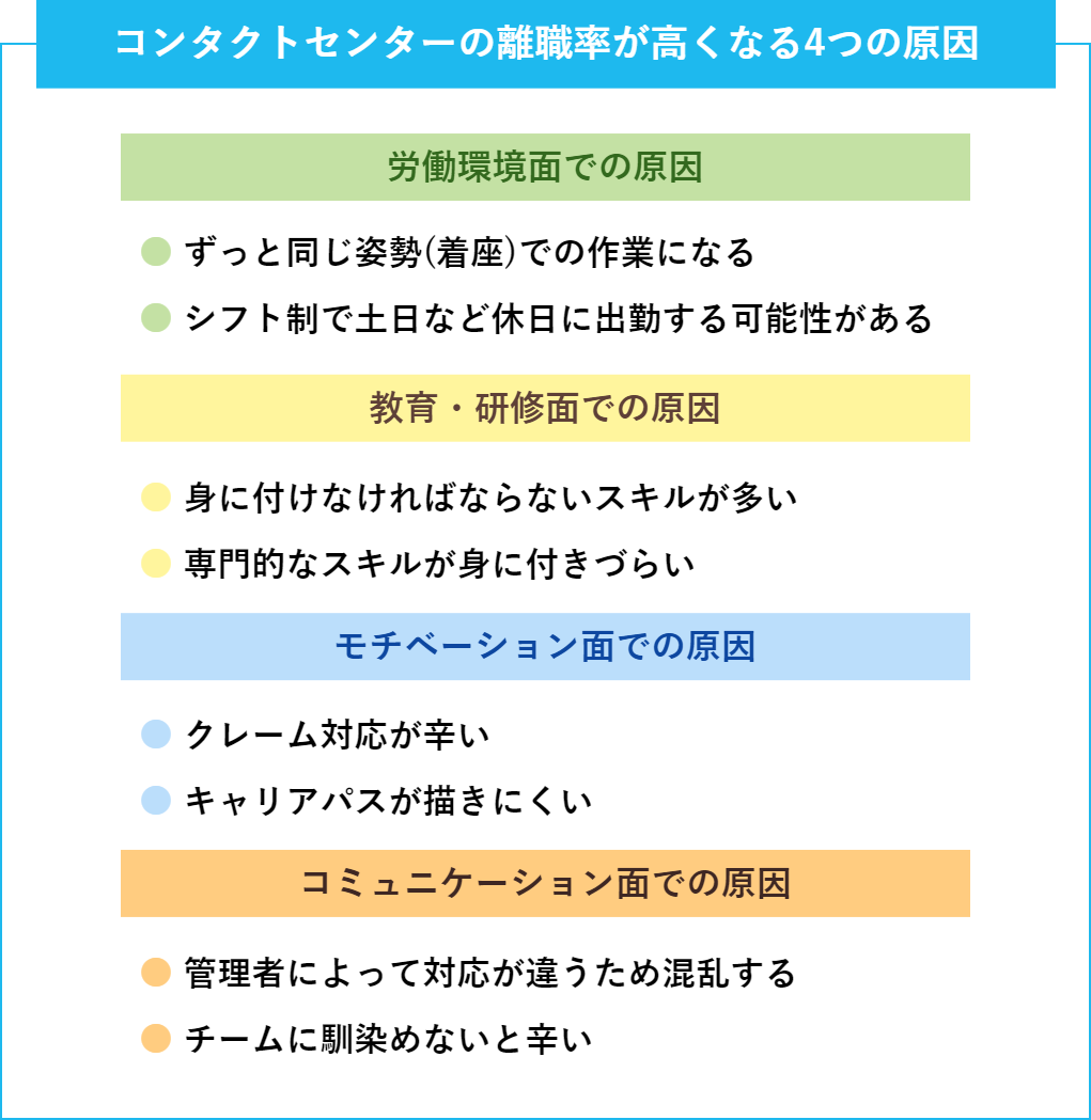 コンタクトセンターの離職率が高いのは、以下4つの原因