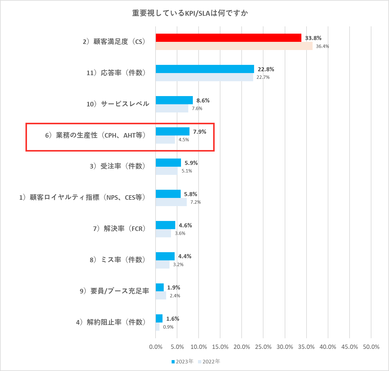 コンタクトセンターの業務員用に対して特に重要視しているSLA項目やKPIのアンケート結果