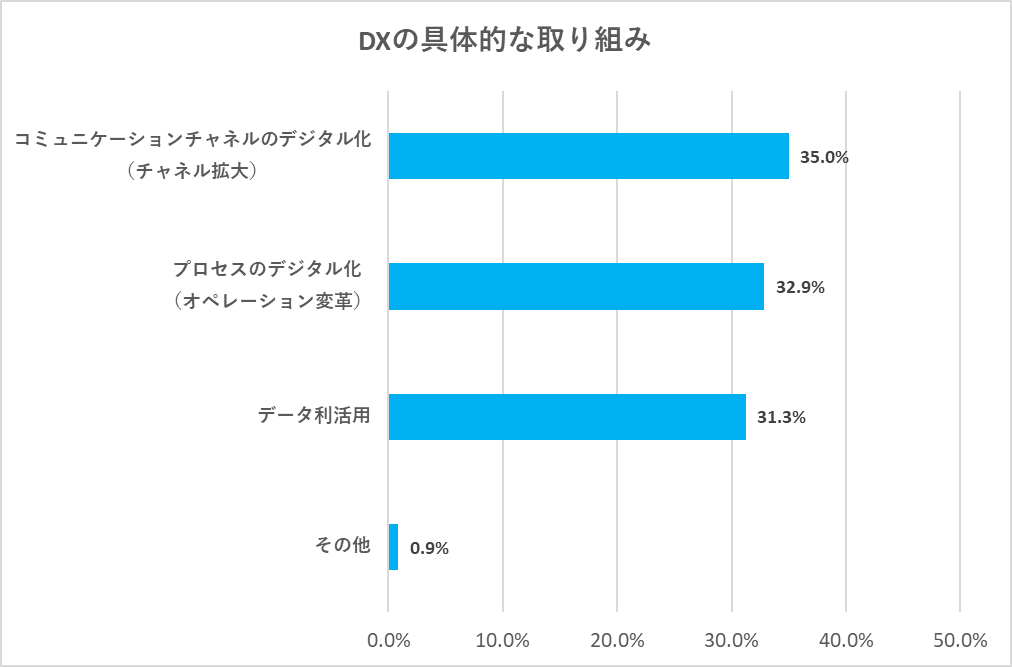 DXの具体的な取り組みに関するアンケート結果