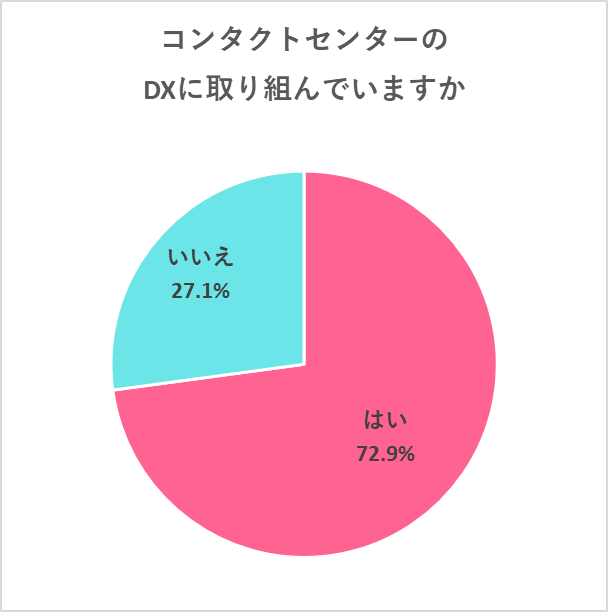 コンタクトセンターDXの取組状況に関するアンケート結果