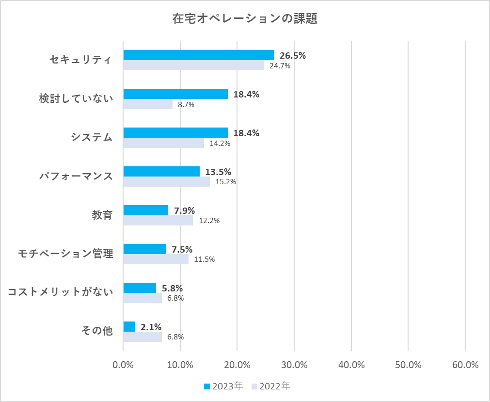 在宅オペレーションを進めるにあたって感じている課題に関するアンケート結果