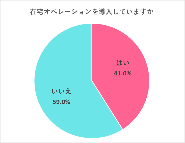 コンタクトセンターへの在宅オペレーションの導入状況に関するアンケート結果