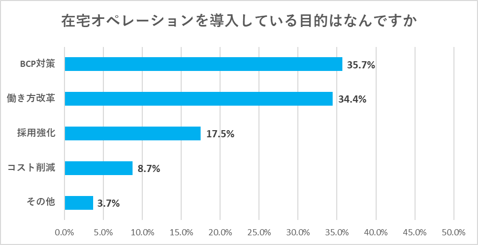 在宅オペレーションを導入している目的に関するアンケート結果