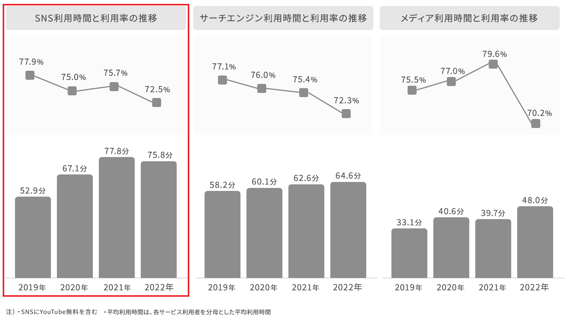 スマートフォンでの情報収集に関する定点調査2022の結果のグラフ