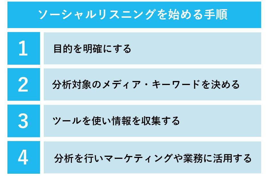 ソーシャルリスニングを始める手順