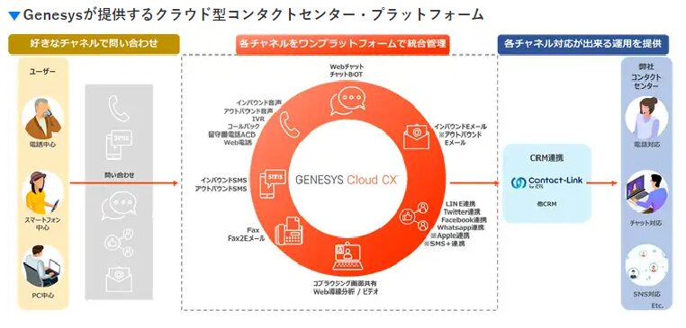 Genesysが提供するクラウド型コンタクトセンター・プラットフォーム